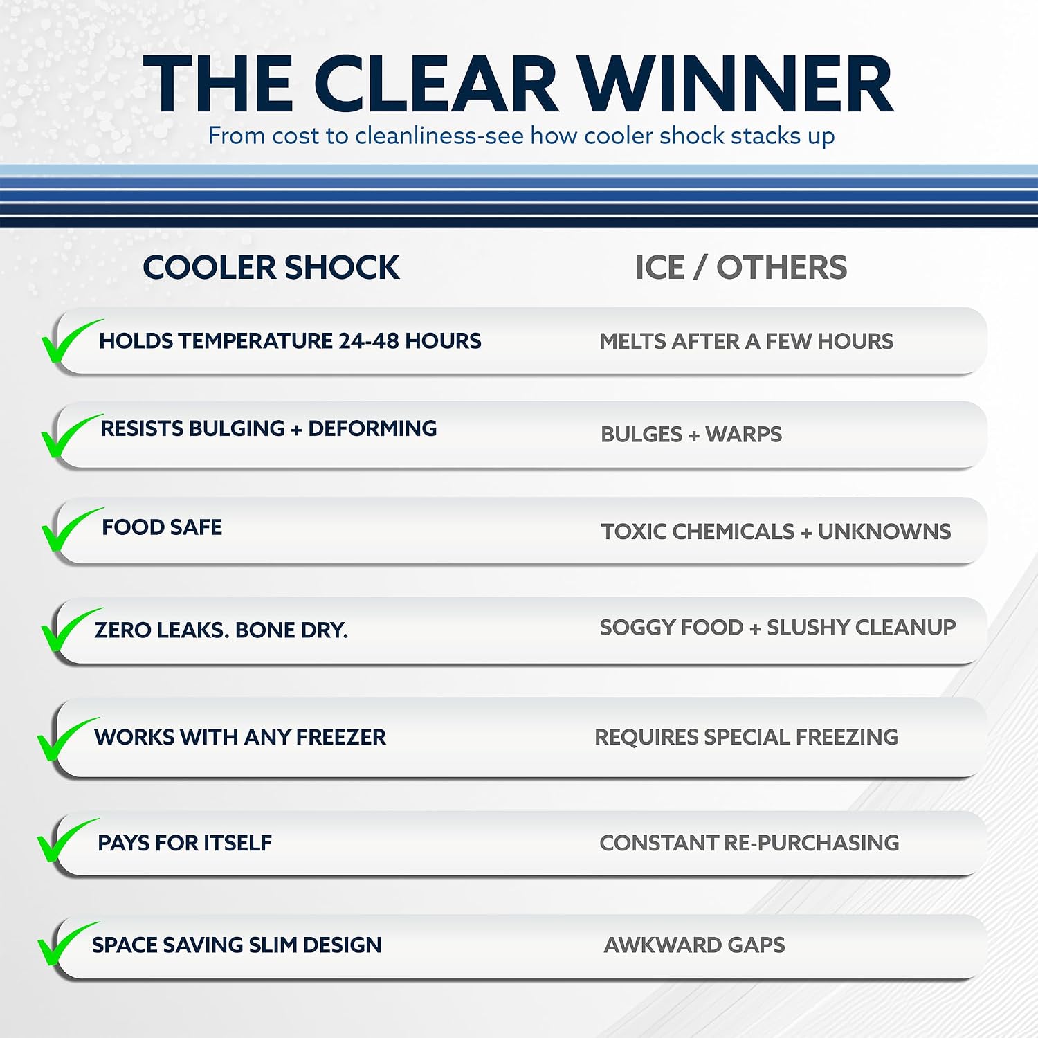 Cooler Shock Reusable Ice Packs for Cooler - Long Lasting Cold Freezer Packs for Coolers and Lunch Boxes - Cooler Ice Packs for Camping Gear, Fishing, Road Trips, Beach Must Haves - Image 7