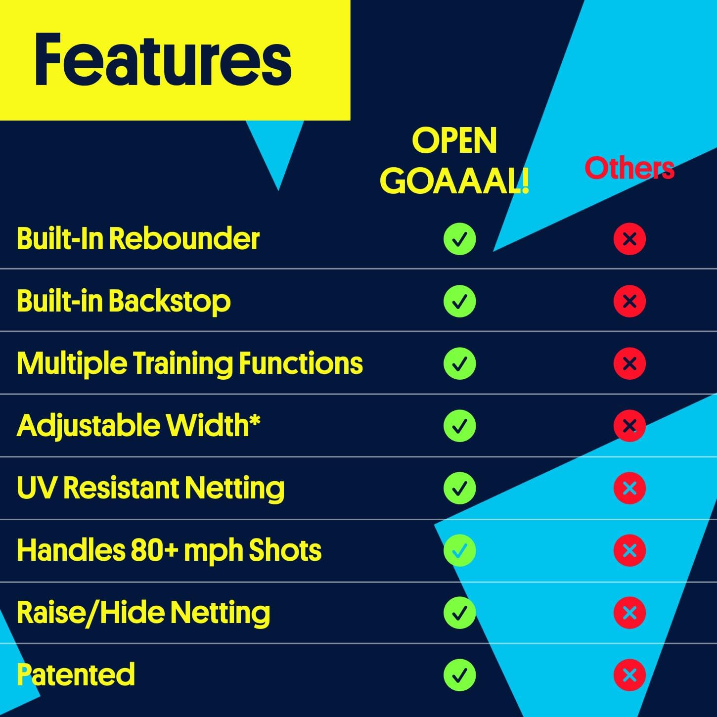 Open Goaaal Soccer Goal, Rebounder and Backstop Net | All-in-one backyard system; continuous shooting practice and missed-shot protection - Image 4