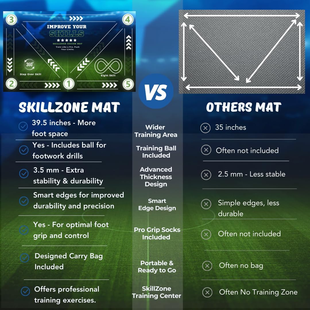 SkillZone Soccer Training Mat with Soccer Ball – Dribbling & Footwork Trainer | Indoor/Outdoor Soccer Training Kit with Interactive Video Hub, Grip Socks & Carry Bag | Control & Agility Practice - Image 4