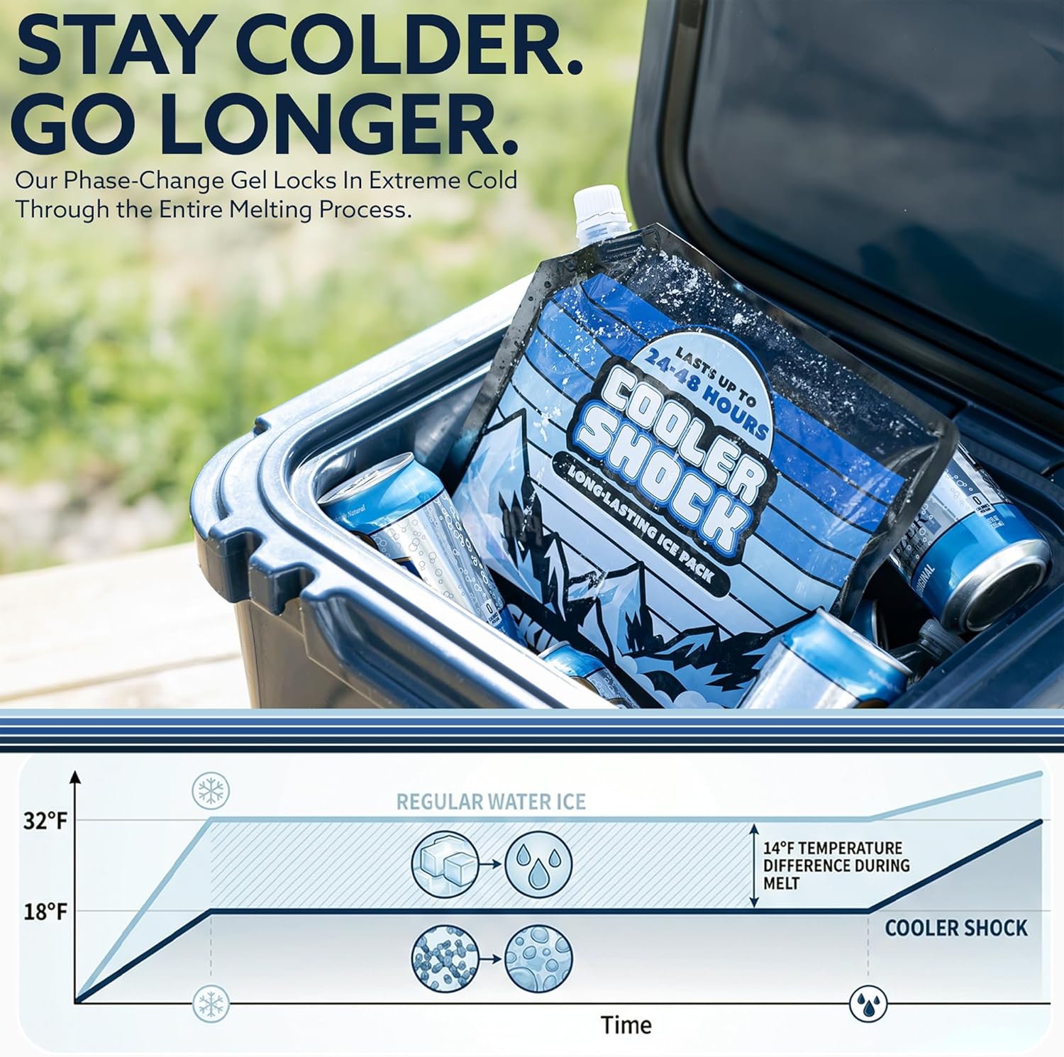 Cooler Shock Reusable Ice Packs for Cooler - Long Lasting Cold Freezer Packs for Coolers and Lunch Boxes - Cooler Ice Packs for Camping Gear, Fishing, Road Trips, Beach Must Haves - Image 2